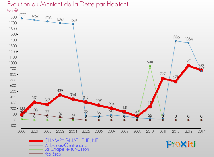 Evolution de la dette par habitant pour la commune de CHAMPAGNAT-LE-JEUNE et les communes proches de 2000 à 2014 Comparaison de la dette par habitant pour CHAMPAGNAT-LE-JEUNE et les communes voisines de 2000 à 2014