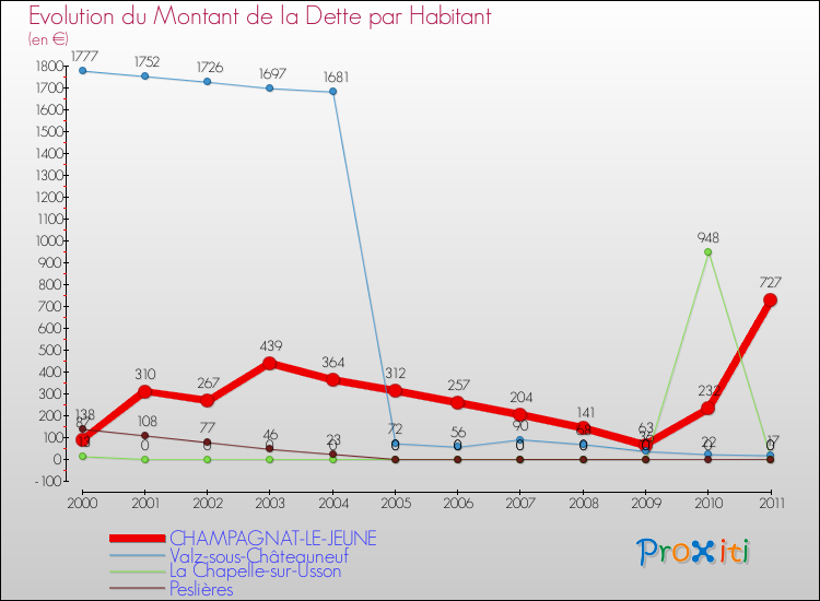 Evolution de la dette par habitant pour la commune de CHAMPAGNAT-LE-JEUNE et les communes proches Comparaison de la dette par habitant pour CHAMPAGNAT-LE-JEUNE et les communes voisines