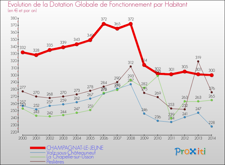 Evolution et montant de la dotation globale de fonctionnement par Habitant pour CHAMPAGNAT-LE-JEUNE et les communes proches de 2000 à 2014. Comparaison des dotations globales de fonctionnement par habitant pour CHAMPAGNAT-LE-JEUNE et les communes voisines de 2000 à 2014.