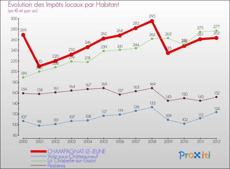 Evolution et montant des impôts locaux par Habitant pour CHAMPAGNAT-LE-JEUNE et les communes proches Comparaison des impôts locaux par habitant pour CHAMPAGNAT-LE-JEUNE et les communes voisines