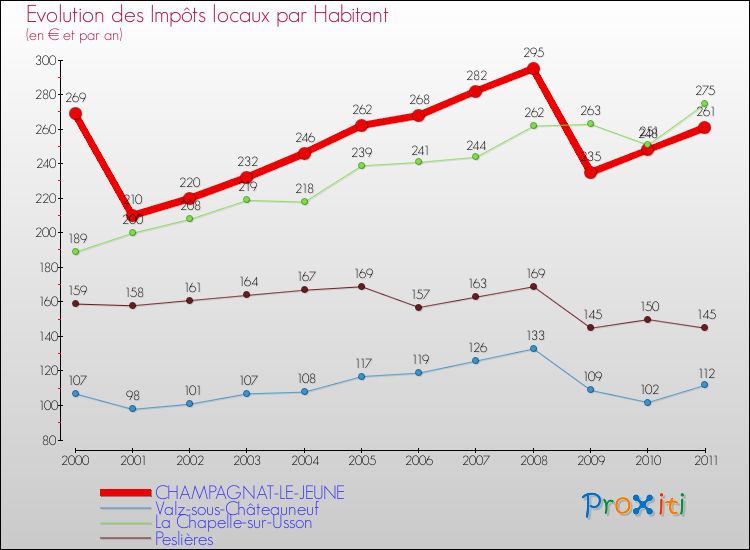 Evolution et montant des impôts locaux par Habitant pour CHAMPAGNAT-LE-JEUNE et les communes proches Comparaison des impôts locaux par habitant pour CHAMPAGNAT-LE-JEUNE et les communes voisines