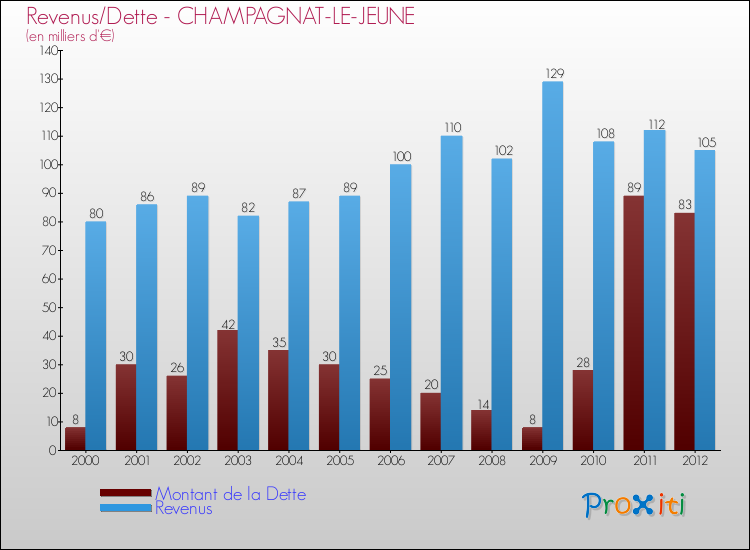 Evolution comparée de la dette et des revenus pour la commune de CHAMPAGNAT-LE-JEUNE de 2000 à 2012 Comparaison de la dette et des revenus pour CHAMPAGNAT-LE-JEUNE de 2000 à 2012
