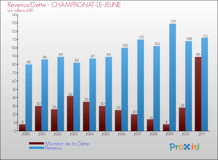 Evolution comparée de la dette et des revenus pour la commune de CHAMPAGNAT-LE-JEUNE de 2000 à 2011 Comparaison de la dette et des revenus pour CHAMPAGNAT-LE-JEUNE de 2000 à 2011