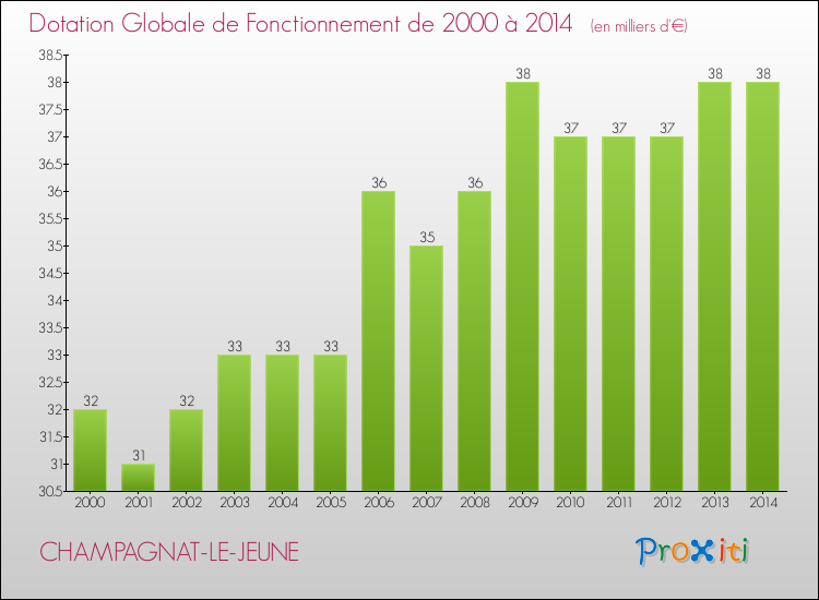 Evolution du montant de la Dotation Globale de Fonctionnement pour la commune de CHAMPAGNAT-LE-JEUNE de 2000 à 2014 Evolution du montant de la Dotation Globale de Fonctionnement pour CHAMPAGNAT-LE-JEUNE de 2000 à 2014