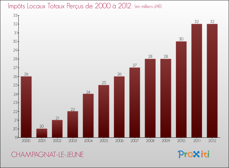 Evolution des Impôts Locaux pour la commune de CHAMPAGNAT-LE-JEUNE de 2000 à 2012 Evolution des Impôts Locaux pour CHAMPAGNAT-LE-JEUNE de 2000 à 2012