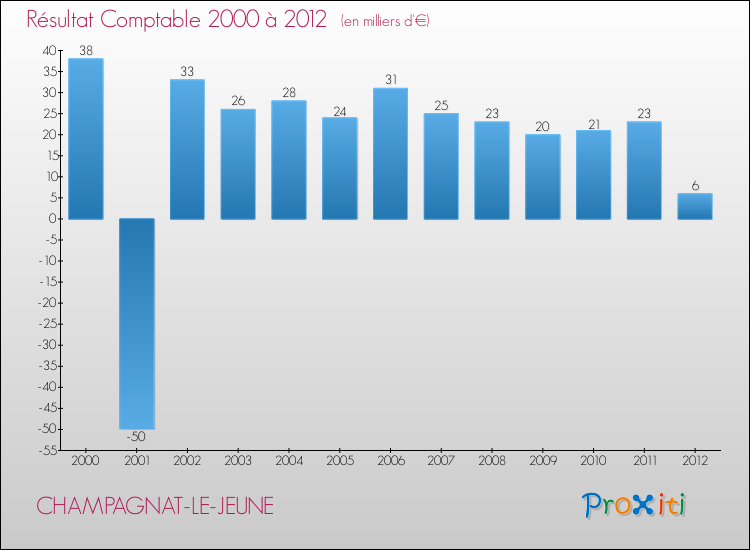 Evolution du résultat comptable pour la commune de CHAMPAGNAT-LE-JEUNE de 2000 à 2012 Evolution du résultat comptable pour CHAMPAGNAT-LE-JEUNE de 2000 à 2012
