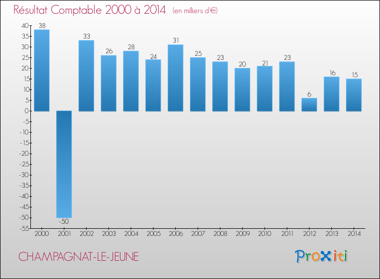 Evolution du résultat comptable pour la commune de CHAMPAGNAT-LE-JEUNE de 2000 à 2014 Evolution du résultat comptable pour CHAMPAGNAT-LE-JEUNE de 2000 à 2014