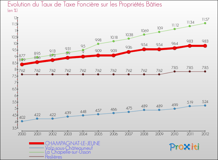 Evolution du taux de la taxe foncière sur le bati pour CHAMPAGNAT-LE-JEUNE et les communes proches de 2000 à 2012 Comparaison des taux de taxe foncière sur le bati pour CHAMPAGNAT-LE-JEUNE et les communes voisines de 2000 à 2012
