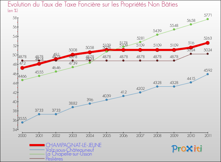 Evolution du taux de la taxe foncière sur les immeubles et terrains non batis pour CHAMPAGNAT-LE-JEUNE et les communes proches Comparaison des taux de la taxe foncière sur les immeubles et terrains non batis pour CHAMPAGNAT-LE-JEUNE et les communes voisines