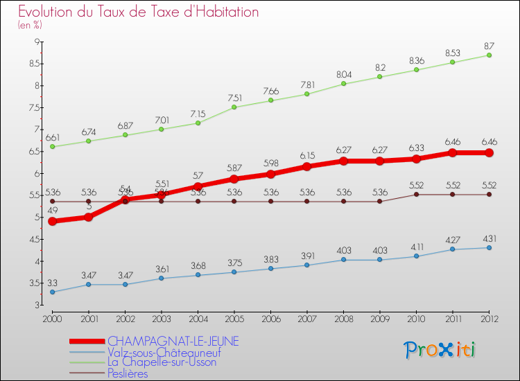 Evolution du taux de la taxe d'habitation pour CHAMPAGNAT-LE-JEUNE et les communes proches Comparaison des taux de la taxe d'habitation pour CHAMPAGNAT-LE-JEUNE et les communes voisines