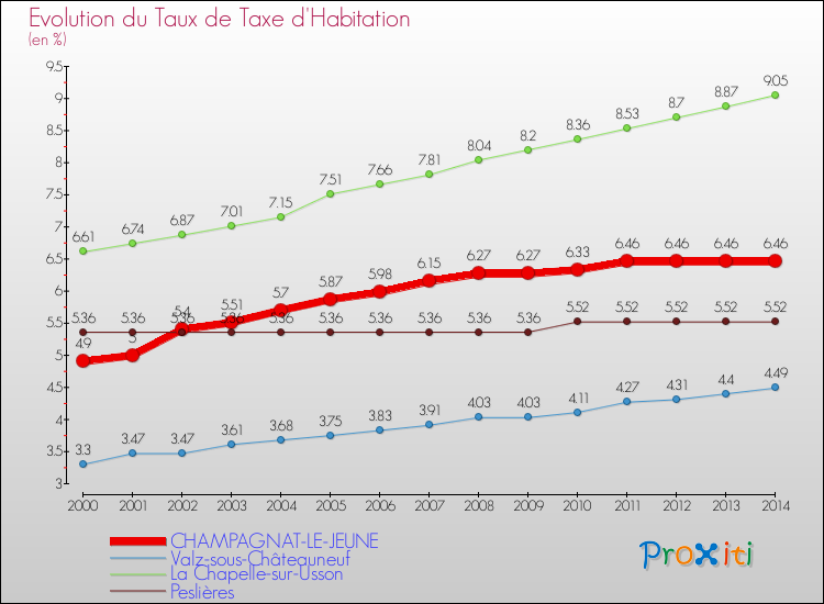 Evolution du taux de la taxe d'habitation pour CHAMPAGNAT-LE-JEUNE et les communes proches de 2000 à 2014 Comparaison des taux de la taxe d'habitation pour CHAMPAGNAT-LE-JEUNE et les communes voisines de 2000 à 2014