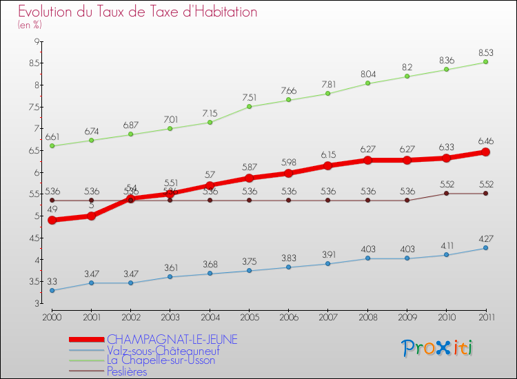 Evolution du taux de la taxe d'habitation pour CHAMPAGNAT-LE-JEUNE et les communes proches Comparaison des taux de la taxe d'habitation pour CHAMPAGNAT-LE-JEUNE et les communes voisines
