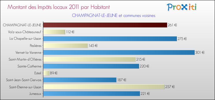 Montant des impôts locaux par Habitant pour CHAMPAGNAT-LE-JEUNE et les communes proches Comparaison des impôts locaux par habitant pour CHAMPAGNAT-LE-JEUNE et les communes voisines
