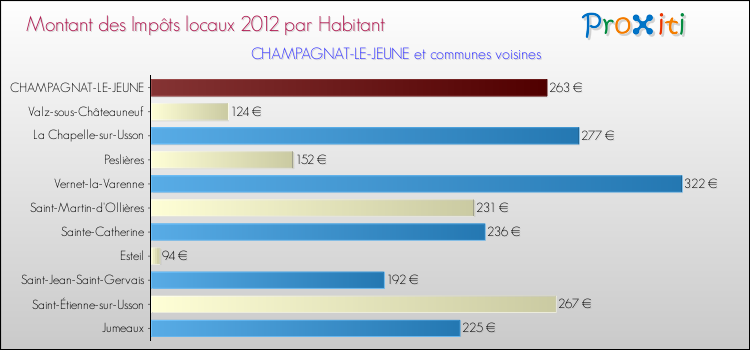 Montant des impôts locaux par Habitant pour CHAMPAGNAT-LE-JEUNE et les communes proches Comparaison des impôts locaux par habitant pour CHAMPAGNAT-LE-JEUNE et les communes voisines