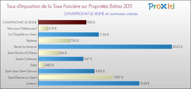 Taux d'imposition de la taxe foncière sur le bati 2011 pour CHAMPAGNAT-LE-JEUNE et les communes proches Comparaison des taux d'imposition de la taxe foncière sur le bati 2011 pour CHAMPAGNAT-LE-JEUNE et les communes voisines