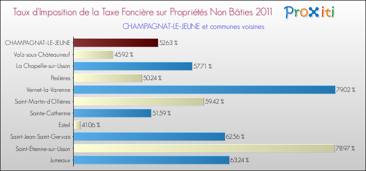 Taux d'imposition de la taxe foncière sur les immeubles et terrains non batis 2011 pour CHAMPAGNAT-LE-JEUNE et les communes proches Comparaison des taux d'imposition de la taxe foncière sur les immeubles et terrains non batis 2011 pour CHAMPAGNAT-LE-JEUNE et les communes voisines