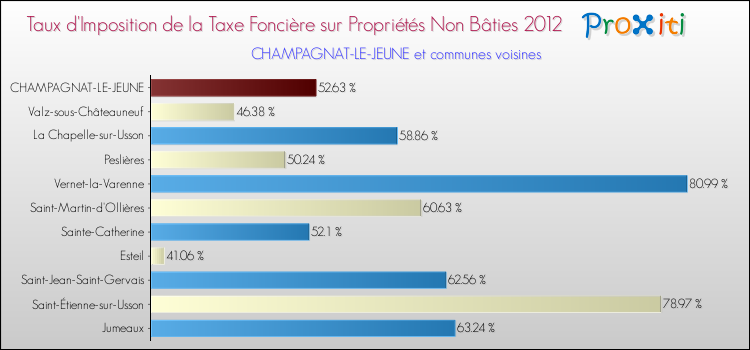 Taux d'imposition de la taxe foncière sur les immeubles et terrains non batis 2012 pour CHAMPAGNAT-LE-JEUNE et les communes proches Comparaison des taux d'imposition de la taxe foncière sur les immeubles et terrains non batis 2012 pour CHAMPAGNAT-LE-JEUNE et les communes voisines