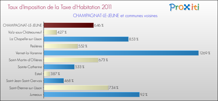 Taux d'imposition de la taxe d'habitation 2011 pour CHAMPAGNAT-LE-JEUNE et les communes proches Comparaison des taux d'imposition de la taxe d'habitation 2011 pour CHAMPAGNAT-LE-JEUNE et les communes voisines