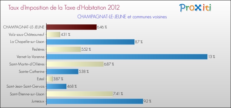 Taux d'imposition de la taxe d'habitation 2012 pour CHAMPAGNAT-LE-JEUNE et les communes proches Comparaison des taux d'imposition de la taxe d'habitation 2012 pour CHAMPAGNAT-LE-JEUNE et les communes voisines