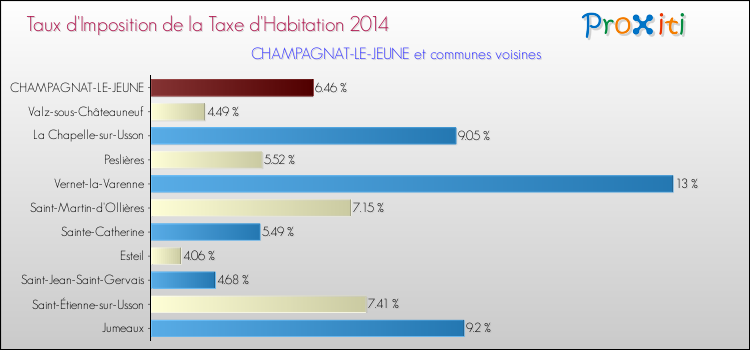 Taux d'imposition de la taxe d'habitation 2014 pour CHAMPAGNAT-LE-JEUNE et les communes proches Comparaison des taux d'imposition de la taxe d'habitation 2014 pour CHAMPAGNAT-LE-JEUNE et les communes voisines