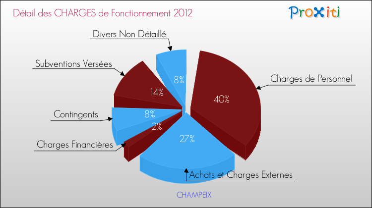 Décomposition des Charges de Fonctionnement 2012 de la commune de CHAMPEIX Charges de Fonctionnement 2012 pour la commune de CHAMPEIX