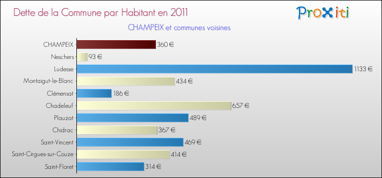 Dette par habitant de la commune en 2011 pour CHAMPEIX et les communes proches Comparaison de la dette par habitant de la commune en 2011 pour CHAMPEIX et les communes voisines