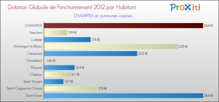 Montant des dotations globales de fonctionnement DGF par Habitant pour CHAMPEIX et les communes proches Comparaison des des dotations globales de fonctionnement DGF par habitant pour CHAMPEIX et les communes voisines