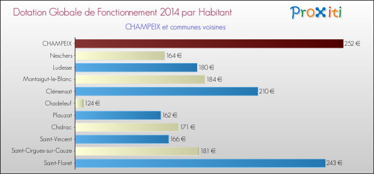 Montant des dotations globales de fonctionnement DGF par Habitant pour CHAMPEIX et les communes proches en 2014. Comparaison des des dotations globales de fonctionnement DGF par habitant pour CHAMPEIX et les communes voisines en 2014.