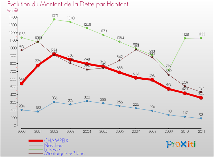 Evolution de la dette par habitant pour la commune de CHAMPEIX et les communes proches Comparaison de la dette par habitant pour CHAMPEIX et les communes voisines