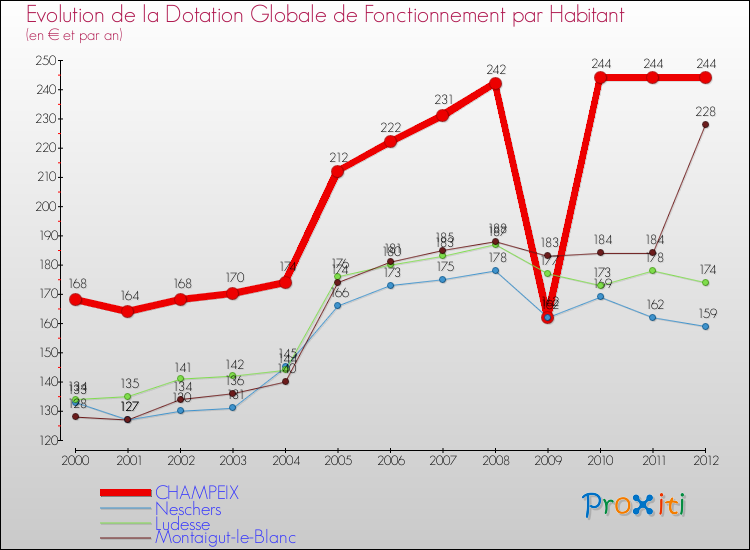 Evolution et montant de la dotation globale de fonctionnement par Habitant pour CHAMPEIX et les communes proches Comparaison des dotations globales de fonctionnement par habitant pour CHAMPEIX et les communes voisines