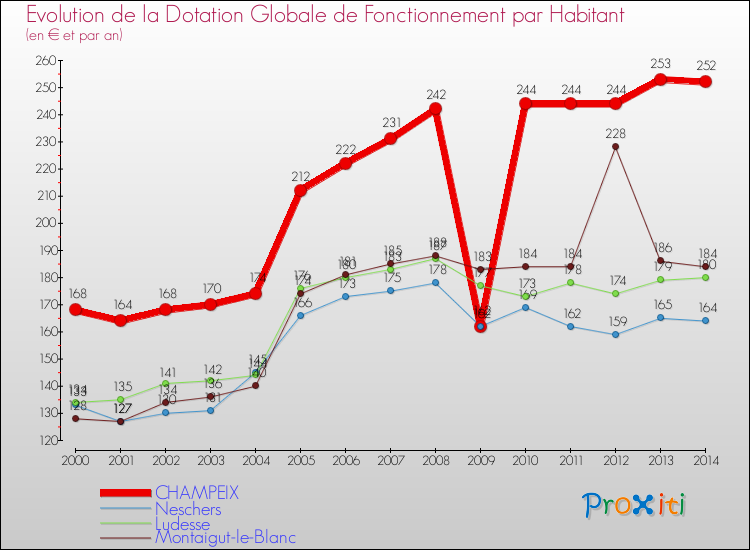 Evolution et montant de la dotation globale de fonctionnement par Habitant pour CHAMPEIX et les communes proches de 2000 à 2014. Comparaison des dotations globales de fonctionnement par habitant pour CHAMPEIX et les communes voisines de 2000 à 2014.