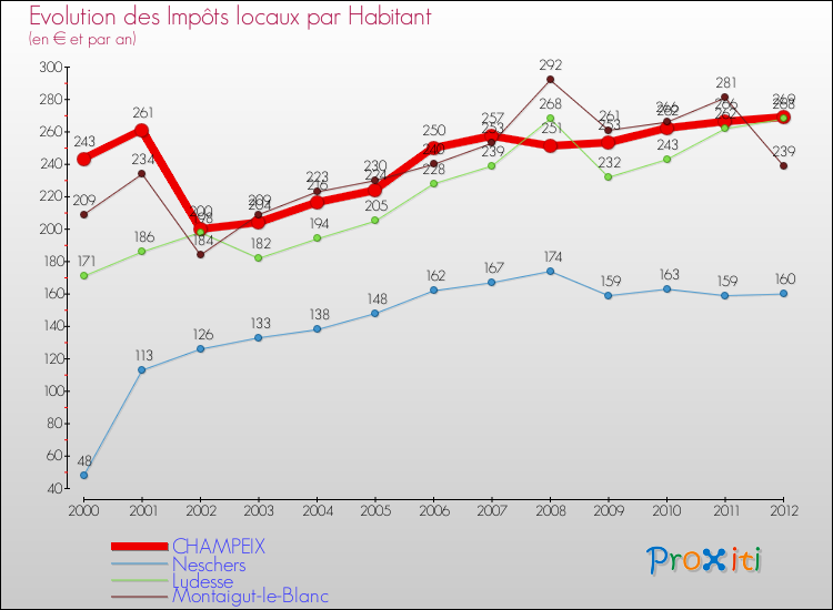 Evolution et montant des impôts locaux par Habitant pour CHAMPEIX et les communes proches Comparaison des impôts locaux par habitant pour CHAMPEIX et les communes voisines