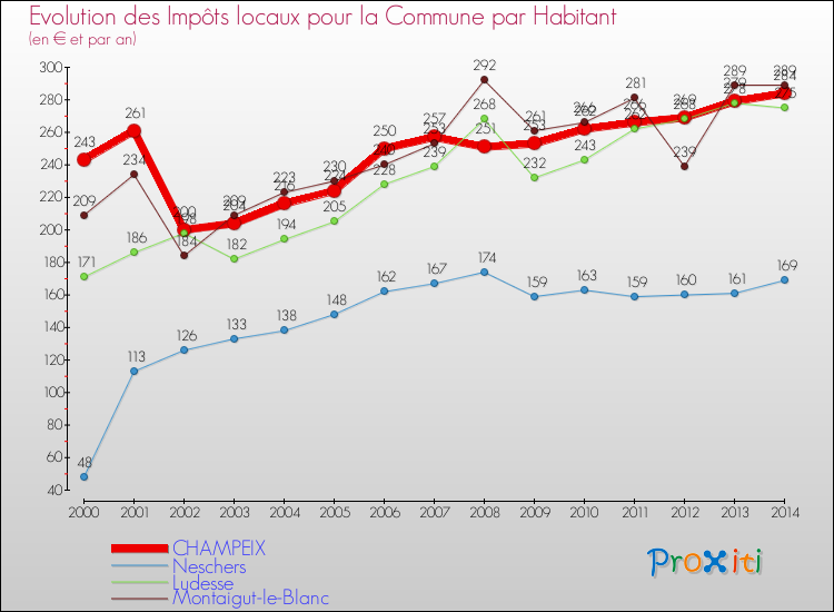 Evolution et montant des impôts locaux par Habitant pour CHAMPEIX et les communes proches de 2000 à 2014 Comparaison des impôts locaux par habitant pour CHAMPEIX et les communes voisines de 2000 à 2014