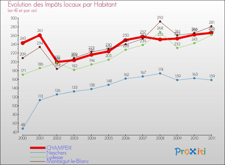 Evolution et montant des impôts locaux par Habitant pour CHAMPEIX et les communes proches Comparaison des impôts locaux par habitant pour CHAMPEIX et les communes voisines