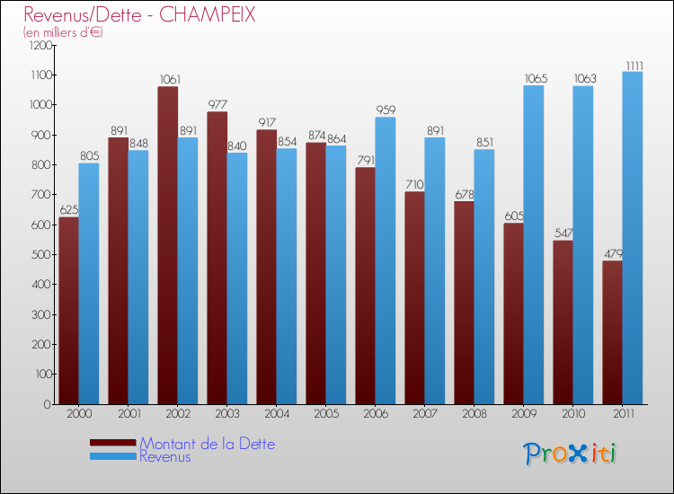 Evolution comparée de la dette et des revenus pour la commune de CHAMPEIX de 2000 à 2011 Comparaison de la dette et des revenus pour CHAMPEIX de 2000 à 2011