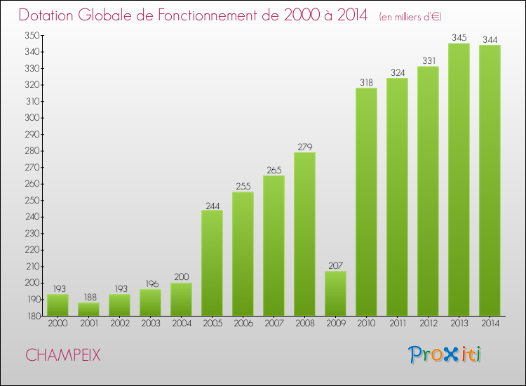 Evolution du montant de la Dotation Globale de Fonctionnement pour la commune de CHAMPEIX de 2000 à 2014 Evolution du montant de la Dotation Globale de Fonctionnement pour CHAMPEIX de 2000 à 2014