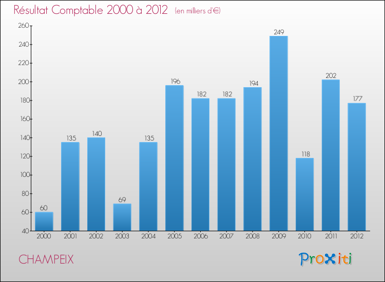 Evolution du résultat comptable pour la commune de CHAMPEIX de 2000 à 2012 Evolution du résultat comptable pour CHAMPEIX de 2000 à 2012