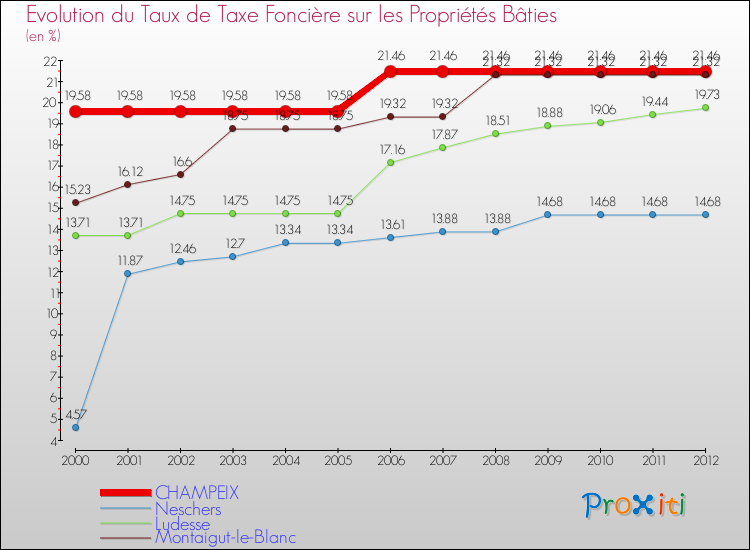 Evolution du taux de la taxe foncière sur le bati pour CHAMPEIX et les communes proches de 2000 à 2012 Comparaison des taux de taxe foncière sur le bati pour CHAMPEIX et les communes voisines de 2000 à 2012