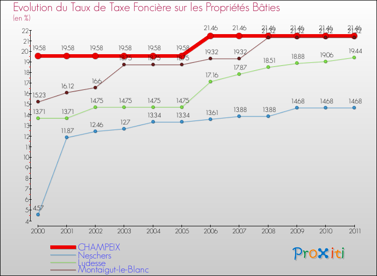 Evolution du taux de la taxe foncière sur le bati pour CHAMPEIX et les communes proches Comparaison des taux de taxe foncière sur le bati pour CHAMPEIX et les communes voisines