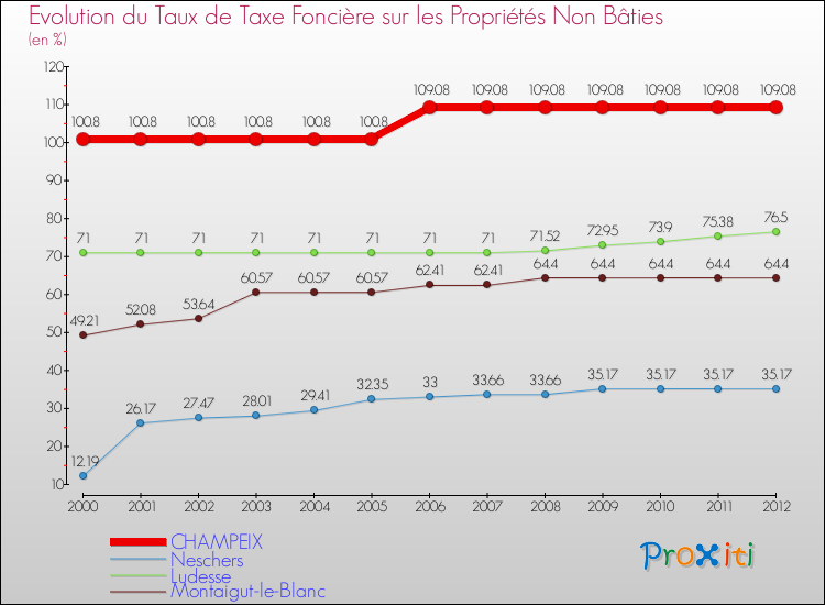 Evolution du taux de la taxe foncière sur les immeubles et terrains non batis pour CHAMPEIX et les communes proches de 2000 à 2012 Comparaison des taux de la taxe foncière sur les immeubles et terrains non batis pour CHAMPEIX et les communes voisines de 2000 à 2012