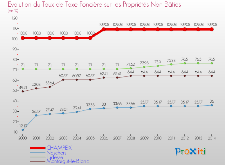 Evolution du taux de la taxe foncière sur les immeubles et terrains non batis pour CHAMPEIX et les communes proches de 2000 à 2014 Comparaison des taux de la taxe foncière sur les immeubles et terrains non batis pour CHAMPEIX et les communes voisines de 2000 à 2014