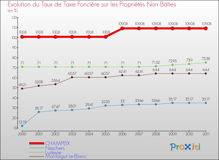 Evolution du taux de la taxe foncière sur les immeubles et terrains non batis pour CHAMPEIX et les communes proches Comparaison des taux de la taxe foncière sur les immeubles et terrains non batis pour CHAMPEIX et les communes voisines