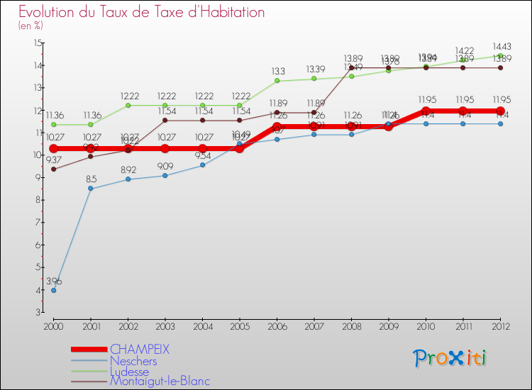 Evolution du taux de la taxe d'habitation pour CHAMPEIX et les communes proches Comparaison des taux de la taxe d'habitation pour CHAMPEIX et les communes voisines