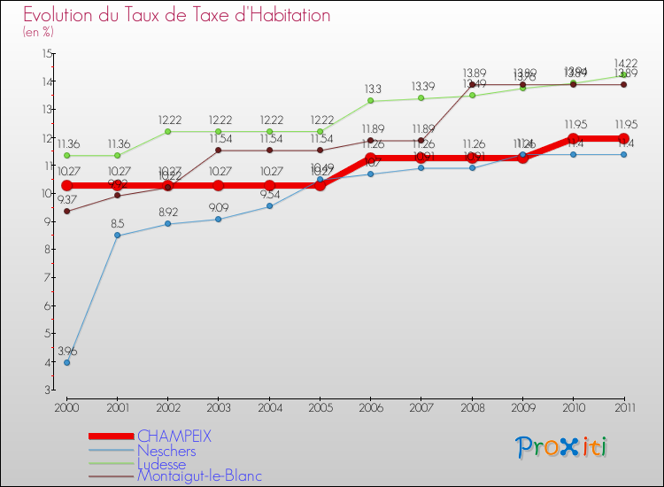 Evolution du taux de la taxe d'habitation pour CHAMPEIX et les communes proches Comparaison des taux de la taxe d'habitation pour CHAMPEIX et les communes voisines