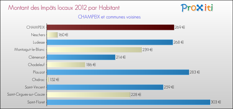Montant des impôts locaux par Habitant pour CHAMPEIX et les communes proches Comparaison des impôts locaux par habitant pour CHAMPEIX et les communes voisines