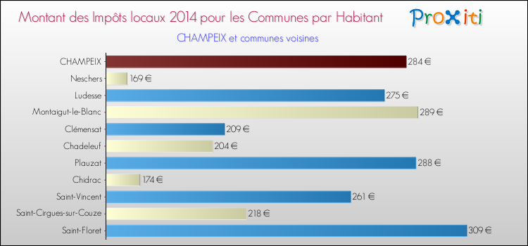 Montant des impôts locaux par Habitant pour CHAMPEIX et les communes proches en 2014 Comparaison des impôts locaux par habitant pour CHAMPEIX et les communes voisines en 2014