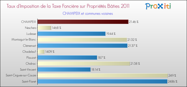 Taux d'imposition de la taxe foncière sur le bati 2011 pour CHAMPEIX et les communes proches Comparaison des taux d'imposition de la taxe foncière sur le bati 2011 pour CHAMPEIX et les communes voisines