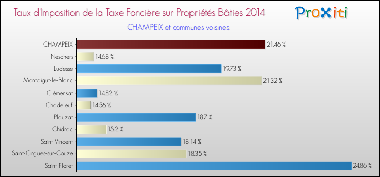 Taux d'imposition de la taxe foncière sur le bati 2014 pour CHAMPEIX et les communes proches Comparaison des taux d'imposition de la taxe foncière sur le bati 2014 pour CHAMPEIX et les communes voisines