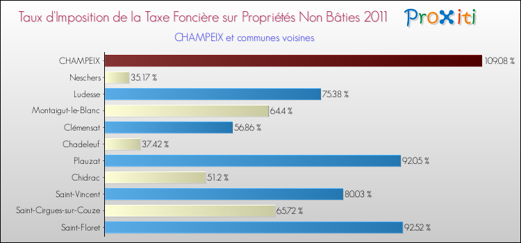 Taux d'imposition de la taxe foncière sur les immeubles et terrains non batis 2011 pour CHAMPEIX et les communes proches Comparaison des taux d'imposition de la taxe foncière sur les immeubles et terrains non batis 2011 pour CHAMPEIX et les communes voisines