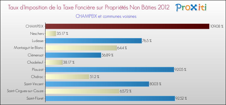 Taux d'imposition de la taxe foncière sur les immeubles et terrains non batis 2012 pour CHAMPEIX et les communes proches Comparaison des taux d'imposition de la taxe foncière sur les immeubles et terrains non batis 2012 pour CHAMPEIX et les communes voisines